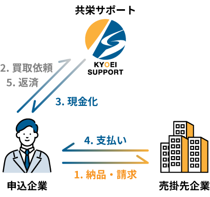 ２社間ファクタリング