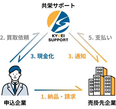 ２社間ファクタリング